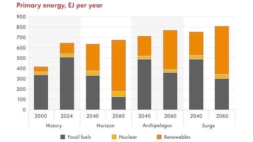 Gestapeltes Säulendiagramm, das die globale Primärenergie-Nachfrage in Exajoule (EJ) pro Jahr (aus Fossilen Brennstoffen, Atomenergie und Erneuerbaren Energien) von 2000 bis 2060 in drei verschiedenen Szenarien zeigt.