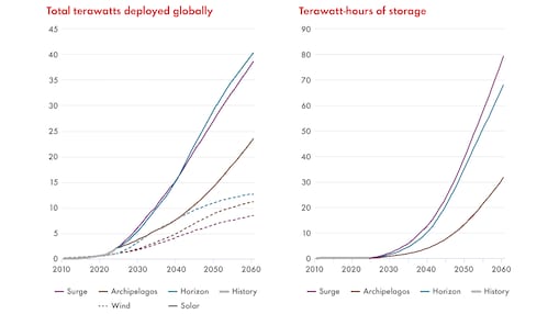 Zwei Liniendiagramme über erzeugter Energie und gespeicherter Energie im Vergleich, die die globalen Energietrends von 2010 bis 2060 in drei Zukunftsszenarien (Surge, Archipels und Horizon) gegenüber der Geschichte, zeigen.
