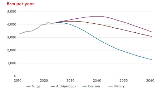 Liniendiagramm, das die globale Nachfrage nach Erdgas von 2010 bis 2060 in Milliarden Kubikmetern (Bcm) pro Jahr in drei verschiedenen Szenarien zeigt.