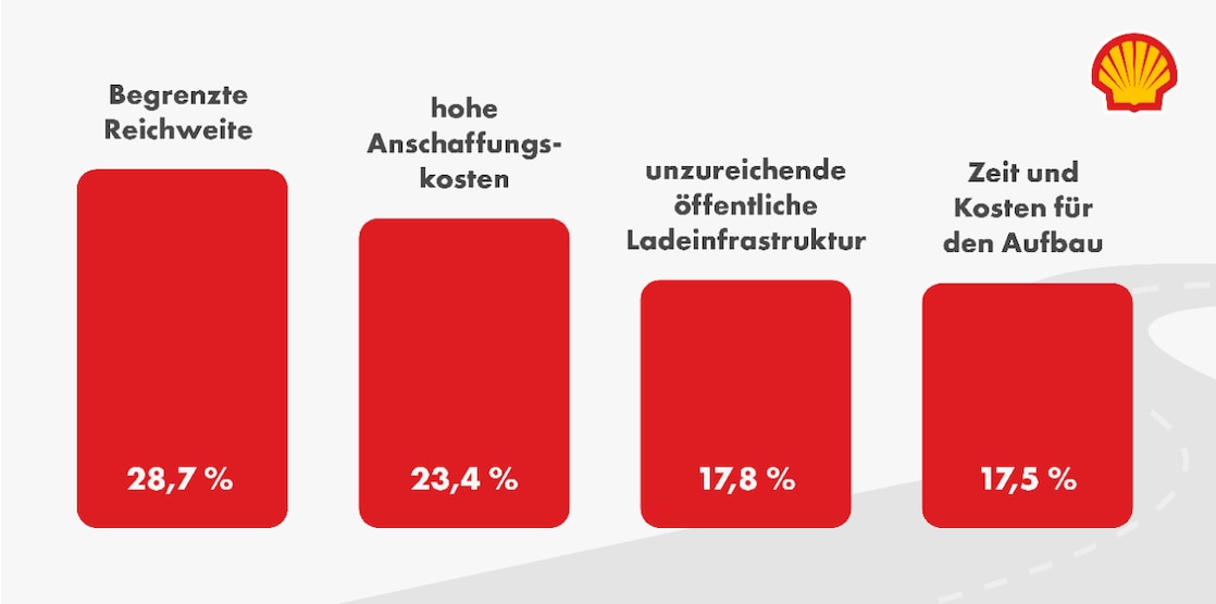 Eine Infografik mit einem Balkendiagramm zur Darstellung der Hürden für den Umstieg auf E-Fahrzeuge