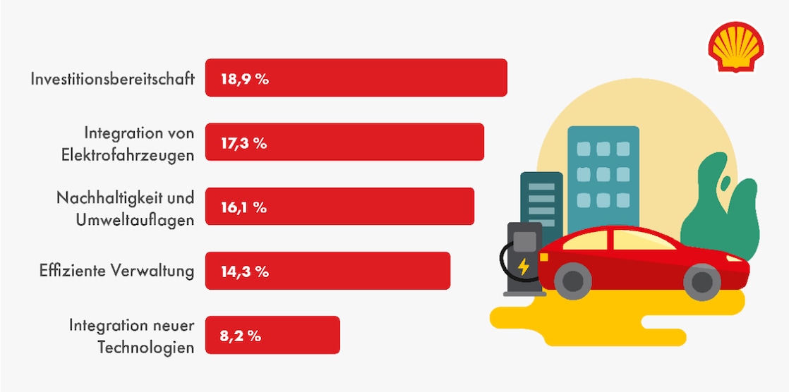 Eine Infografik mit einem Balkendiagramm zur Darstellung der verschiedenen Herausforderungen für Flottenmanager