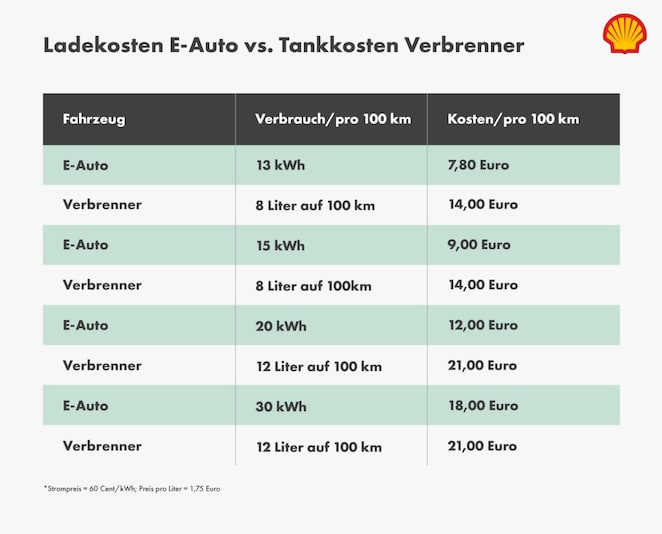 Vergleich von Ladekosten bei Elektroautos und Tankkosten bei Verbrennern basierend auf Verbrauch und Energiepreisen pro 100 Kilometer.