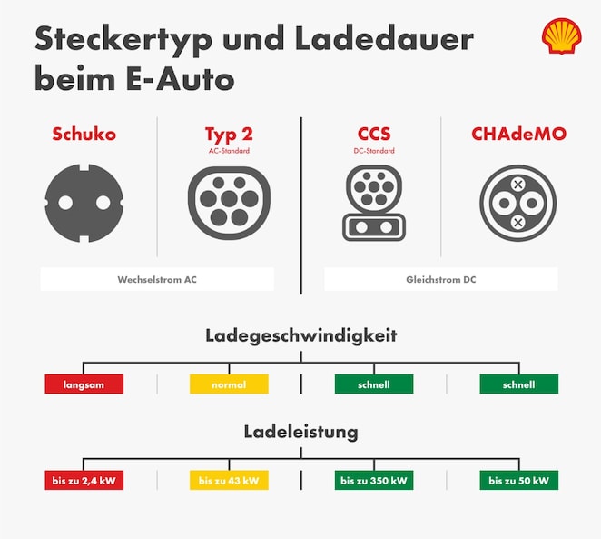 Vergleich von Steckertypen bei Elektroautos: Schuko, Typ 2, CCS und CHAdeMO mit Ladeleistung und Ladegeschwindigkeit