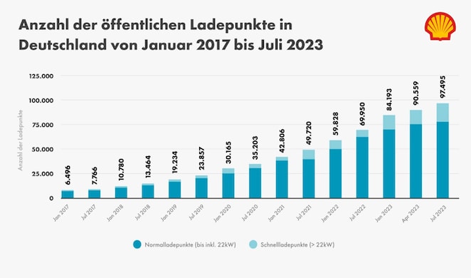 Entwicklung der Anzahl öffentlicher Ladepunkte in Deutschland von 2017 bis 2023, aufgeteilt in AC- und DC-Ladestationen.
