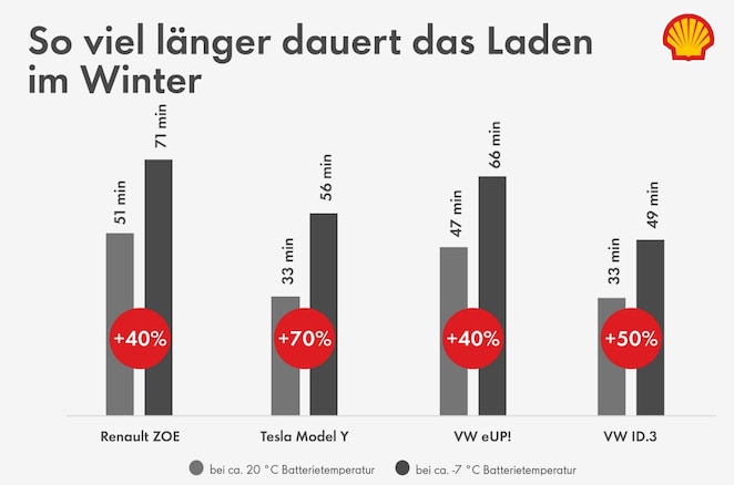 Vergleich der Ladezeiten von Elektroautos bei warmen und kalten Batterietemperaturen am Beispiel von Renault ZOE, Tesla Model Y, VW eUP und VW ID.3