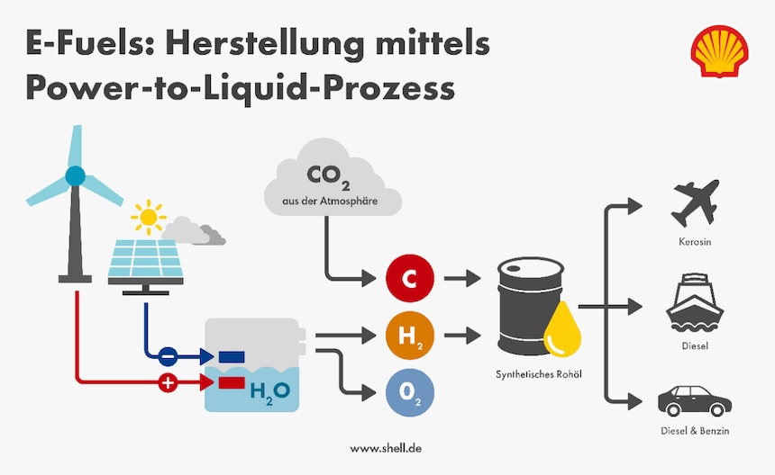 Infografik zur Herstellung von E-Fuels mit dem Power-to-Liquid-Verfahren: Erneuerbare Energie, Wasserstoff, CO₂ und Synthese zu klimafreundlichem synthetischem Kraftstoff