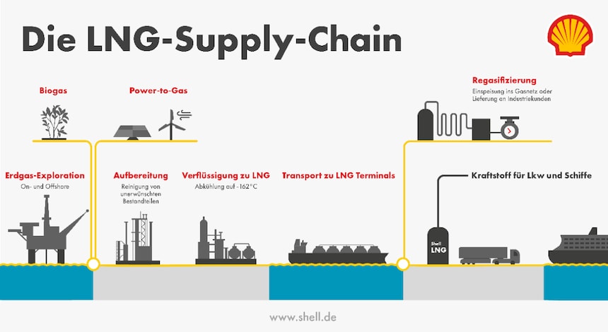 Infografik LNG-Supply-Chain