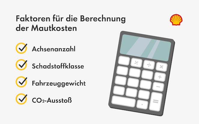 Das Bild listet die vier Faktoren für die Berechnung der Mautkosten auf. Dazu gehören die Achsenanzahl, die Schadstoffklasse, das Fahrzeuggewicht und der CO2-Ausstoß. Daneben ist ein Taschenrechner abgebildet.