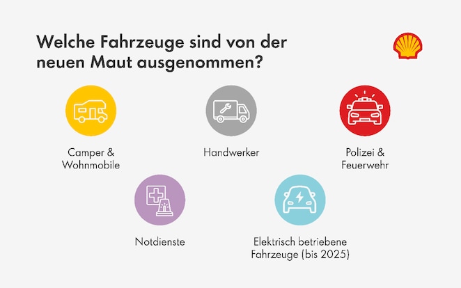 Im Bild steht die Frage „Welche Fahrzeuge sind von der Maut ausgenommen?“ Darunter sind, jeweils mit bunten Icons illustriert, die Ausnahmen aufgelistet: Camper & Wohnmobile, Handwerker, Polizei & Feuerwehr, Notdienste und elektrisch betriebene Fahrzeuge (bis 2025).