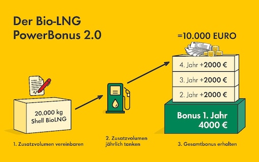 Eine Infografik, die die Funktionsweise des Bio-LNG PowerBonus erklärt.