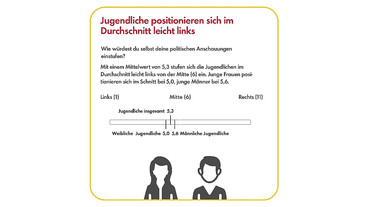 Infografik mit Ergebnissen der 19. Shell Jugendstudie zum Thema Politik.  Thema ist "Interesse an Politik": Liniendiagramm im Zeitverlauf in sechs Schritten von 2002 bis 2024, aufgeschlüsselt nach "ich bin an Politik interessiert" (2024: 55%), "ich informiere mich aktiv über Politik" (2024: 51%) und "es ist mir wichtig mich zu engagieren" (2024: 37%). Alle drei Linien weisen nach oben.