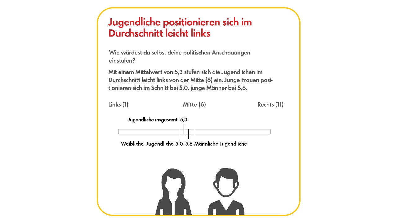 Infografik mit Ergebnissen der 19. Shell Jugendstudie zum Thema Politik.  Thema ist "Interesse an Politik": Liniendiagramm im Zeitverlauf in sechs Schritten von 2002 bis 2024, aufgeschlüsselt nach "ich bin an Politik interessiert" (2024: 55%), "ich informiere mich aktiv über Politik" (2024: 51%) und "es ist mir wichtig mich zu engagieren" (2024: 37%). Alle drei Linien weisen nach oben.