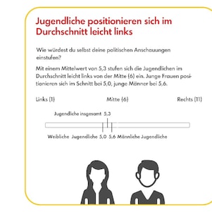 Infografik mit Ergebnissen der 19. Shell Jugendstudie zum Thema Politik.  Thema ist "Interesse an Politik": Liniendiagramm im Zeitverlauf in sechs Schritten von 2002 bis 2024, aufgeschlüsselt nach "ich bin an Politik interessiert" (2024: 55%), "ich informiere mich aktiv über Politik" (2024: 51%) und "es ist mir wichtig mich zu engagieren" (2024: 37%). Alle drei Linien weisen nach oben.