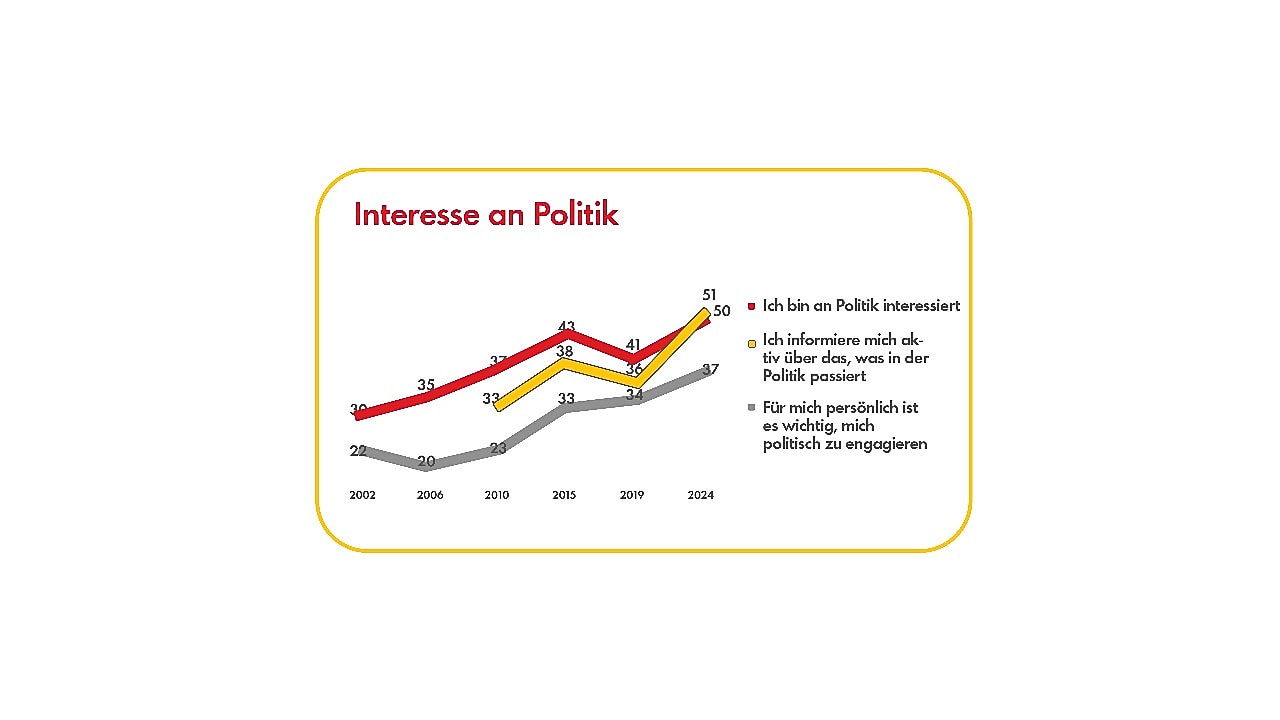 Infografik mit Ergebnissen der 19. Shell Jugendstudie zum Thema Politik.  Thema ist "Jugendliche positionieren sich im Durchschnitt leicht links": Eine Visualisierung auf einer Waage, dass sich die Mehrheit aller Jugendlichen mit einem Mittelwert von 5,3 etwas links der Mitte auf der Skala einordnet. Weibliche Jugendliche stehen (angedeutet durch einen Strich) mit 5,0 noch etwas weiter links, männliche Jugendliche bei 5,6 etwas weiter rechts.