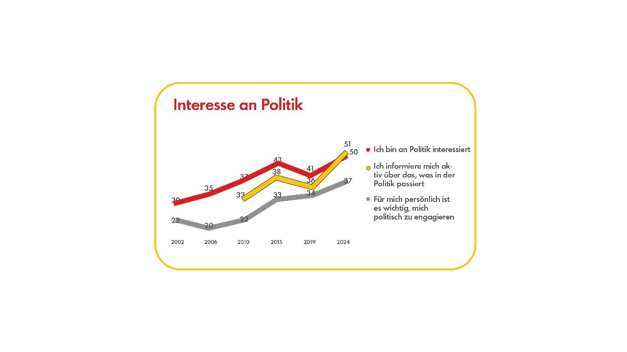 Infografik mit Ergebnissen der 19. Shell Jugendstudie zum Thema Politik.  Thema ist "Jugendliche positionieren sich im Durchschnitt leicht links": Eine Visualisierung auf einer Waage, dass sich die Mehrheit aller Jugendlichen mit einem Mittelwert von 5,3 etwas links der Mitte auf der Skala einordnet. Weibliche Jugendliche stehen (angedeutet durch einen Strich) mit 5,0 noch etwas weiter links, männliche Jugendliche bei 5,6 etwas weiter rechts.