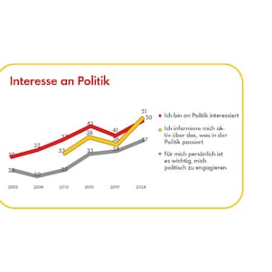 Infografik mit Ergebnissen der 19. Shell Jugendstudie zum Thema Politik.  Thema ist "Jugendliche positionieren sich im Durchschnitt leicht links": Eine Visualisierung auf einer Waage, dass sich die Mehrheit aller Jugendlichen mit einem Mittelwert von 5,3 etwas links der Mitte auf der Skala einordnet. Weibliche Jugendliche stehen (angedeutet durch einen Strich) mit 5,0 noch etwas weiter links, männliche Jugendliche bei 5,6 etwas weiter rechts.