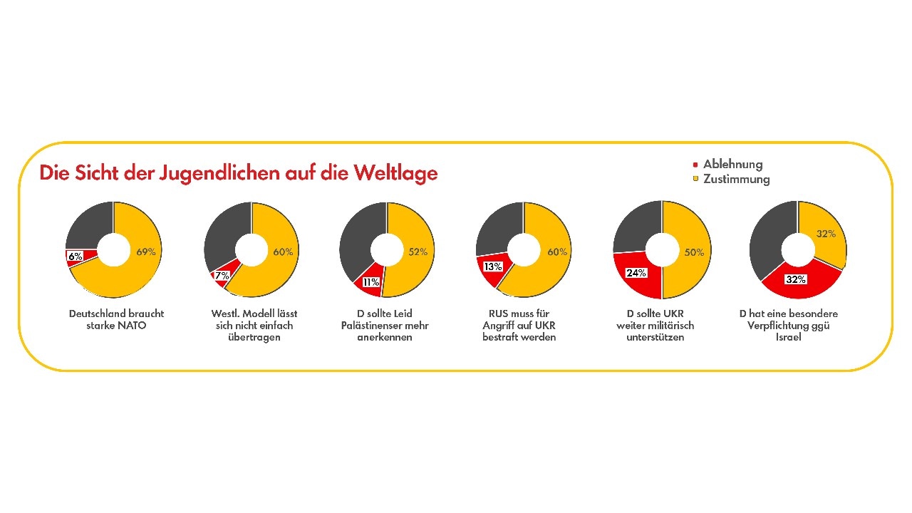 Infografik mit Ergebnissen der 19. Shell Jugendstudie zum Thema Politik.  Thema ist "Zufriedenheit mit der Demokratie": Liniendiagramm im Zeitverlauf in drei Schritten von 2006 bis 2024, aufgeschlüsselt nach "sehr/eher zufrieden"(2024: 75%)  und "sehr/eher unzufrieden" (2024: 24%). Die Linien sind von 2015 auf 2024 stabil.