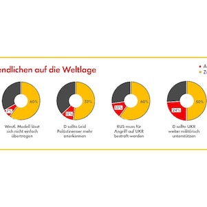 Infografik mit Ergebnissen der 19. Shell Jugendstudie zum Thema Politik.  Thema ist "Zufriedenheit mit der Demokratie": Liniendiagramm im Zeitverlauf in drei Schritten von 2006 bis 2024, aufgeschlüsselt nach "sehr/eher zufrieden"(2024: 75%)  und "sehr/eher unzufrieden" (2024: 24%). Die Linien sind von 2015 auf 2024 stabil.