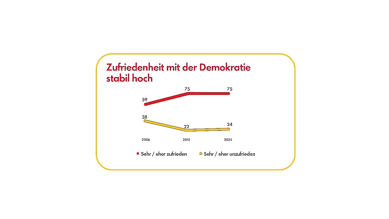 Infografik mit Ergebnissen der 19. Shell Jugendstudie zum Thema Politik.  Thema ist "Jugendliche haben Angst vor...": Balkendiagramm mit den 13 wichtigsten Themen, um die sich Jugendliche Sorgen machen. Verglichen werden Werte aus 2019 und 2024. Krieg in Europa (2024: 81%), Wirtschaftliche Lage und steigende Armut (67%), Wachsende Feindseligkeit zwischen Menschen (64%), Umweltverschmutzung (64%), Klimawandel (63%), Soziale Ungleichheit (63%), Terroranschläge (61%), Ausländerfeindlichkeit (58%), Schwere Krankheit (44%), "Dass man bedroht oder geschlagen wird" (40%), Arbeitslosigkeit, kein Ausbildungsplatz (35%), Dass einem etwas gestohlen wird (34%), Zuwanderung nach Deutschland (34%).