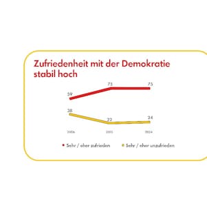 Infografik mit Ergebnissen der 19. Shell Jugendstudie zum Thema Politik.  Thema ist "Jugendliche haben Angst vor...": Balkendiagramm mit den 13 wichtigsten Themen, um die sich Jugendliche Sorgen machen. Verglichen werden Werte aus 2019 und 2024. Krieg in Europa (2024: 81%), Wirtschaftliche Lage und steigende Armut (67%), Wachsende Feindseligkeit zwischen Menschen (64%), Umweltverschmutzung (64%), Klimawandel (63%), Soziale Ungleichheit (63%), Terroranschläge (61%), Ausländerfeindlichkeit (58%), Schwere Krankheit (44%), "Dass man bedroht oder geschlagen wird" (40%), Arbeitslosigkeit, kein Ausbildungsplatz (35%), Dass einem etwas gestohlen wird (34%), Zuwanderung nach Deutschland (34%).